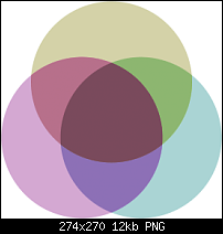 Click image for larger version. 

Name:	RGB Venn.png 
Views:	3949 
Size:	12.0 KB 
ID:	122446